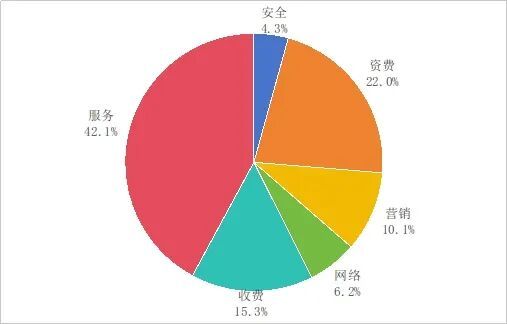 2023年第三季度電信服務(wù)通告 76款A(yù)PP被下架，一鍵解綁服務(wù)超2.6億次